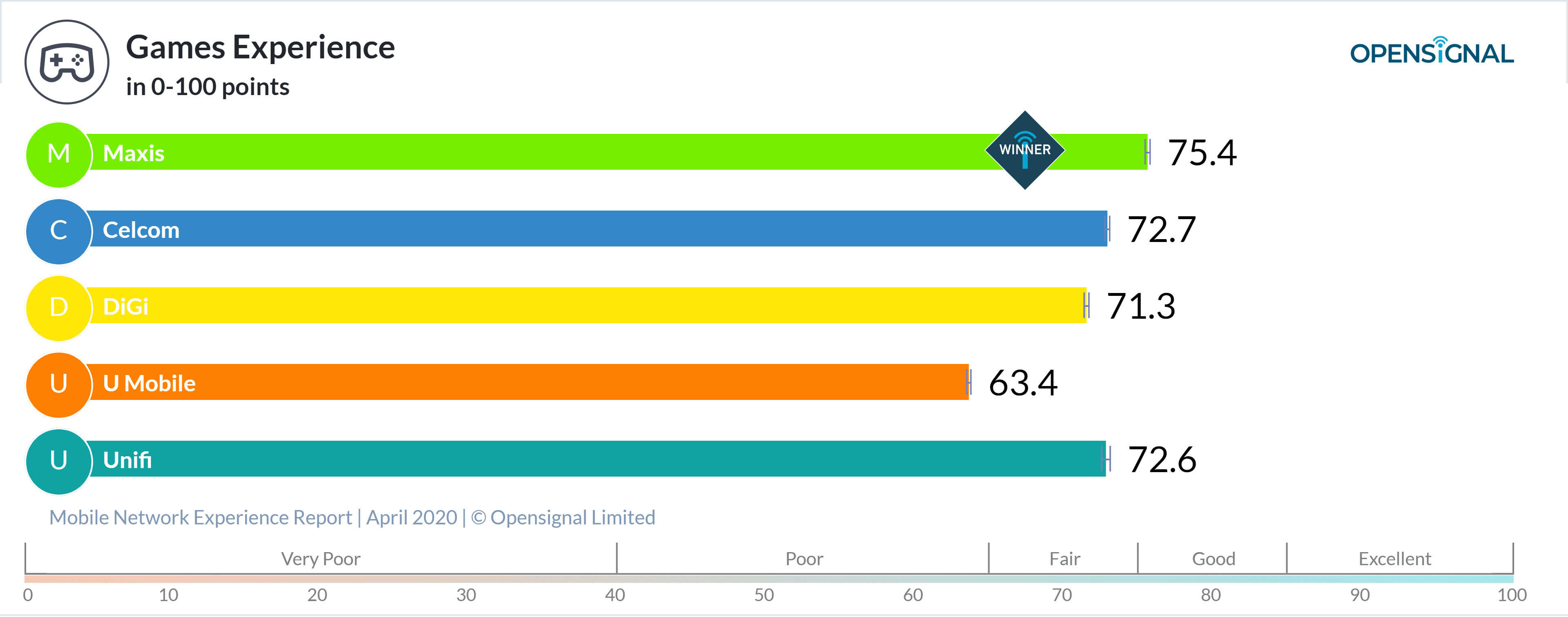 Opensignal chart 1