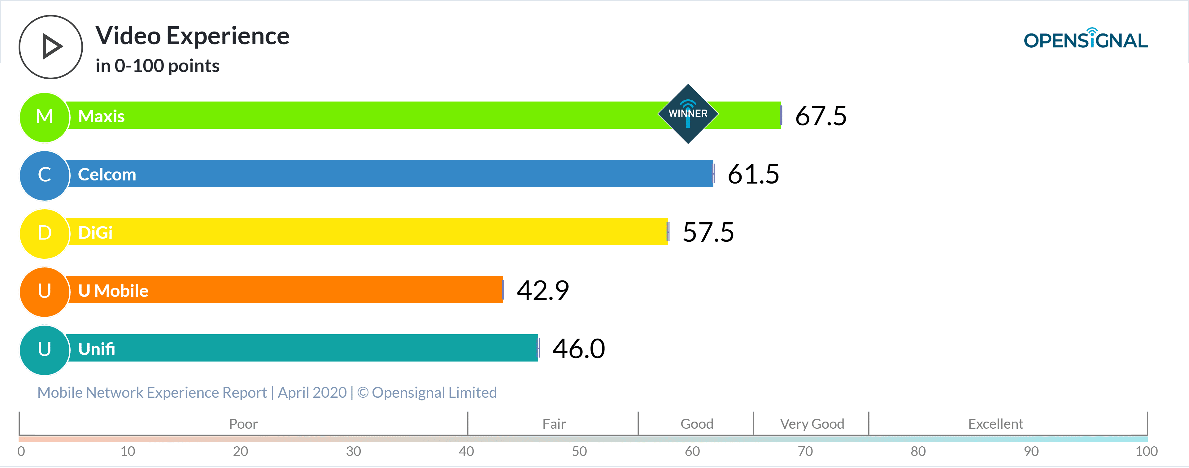 Opensignal chart 2