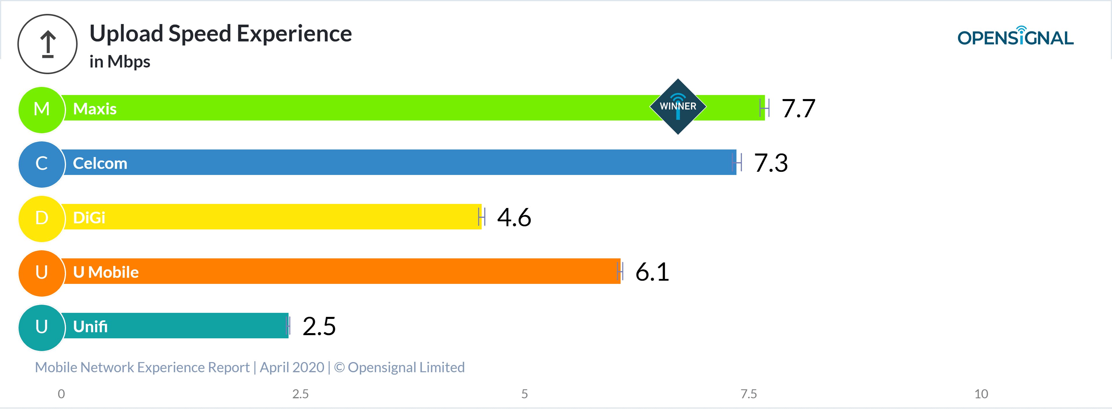 Opensignal chart 4