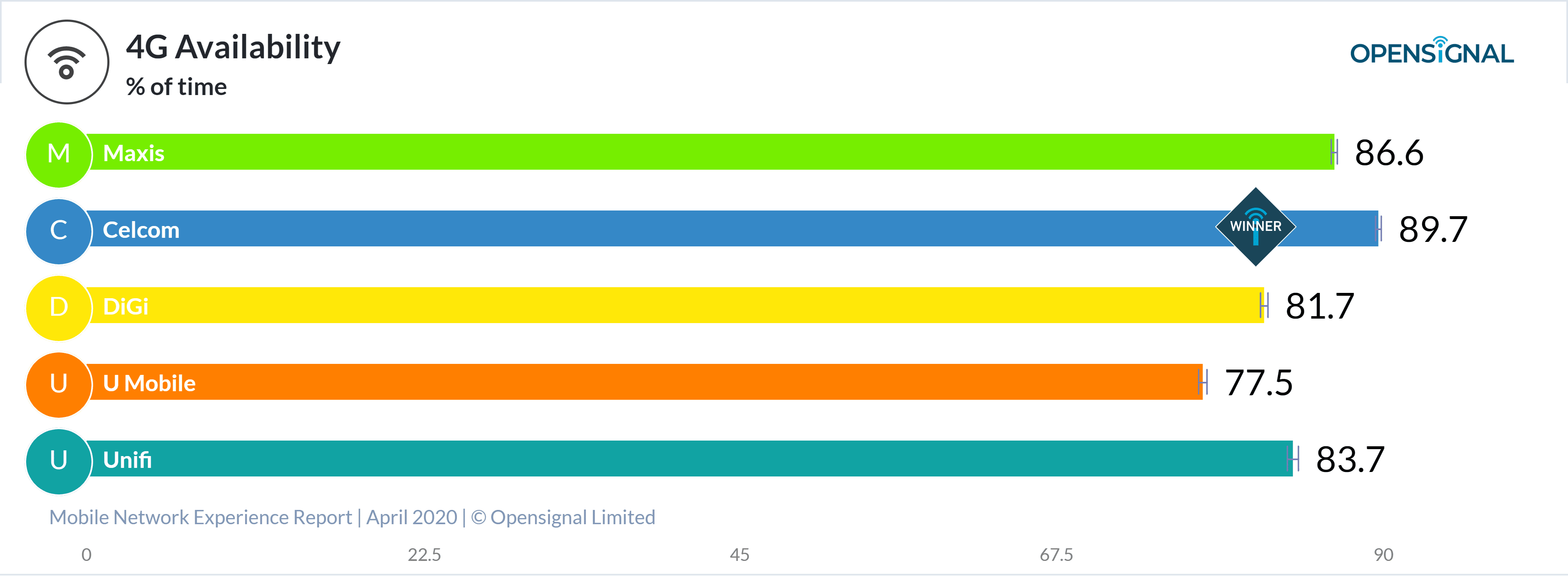 Opensignal chart 6