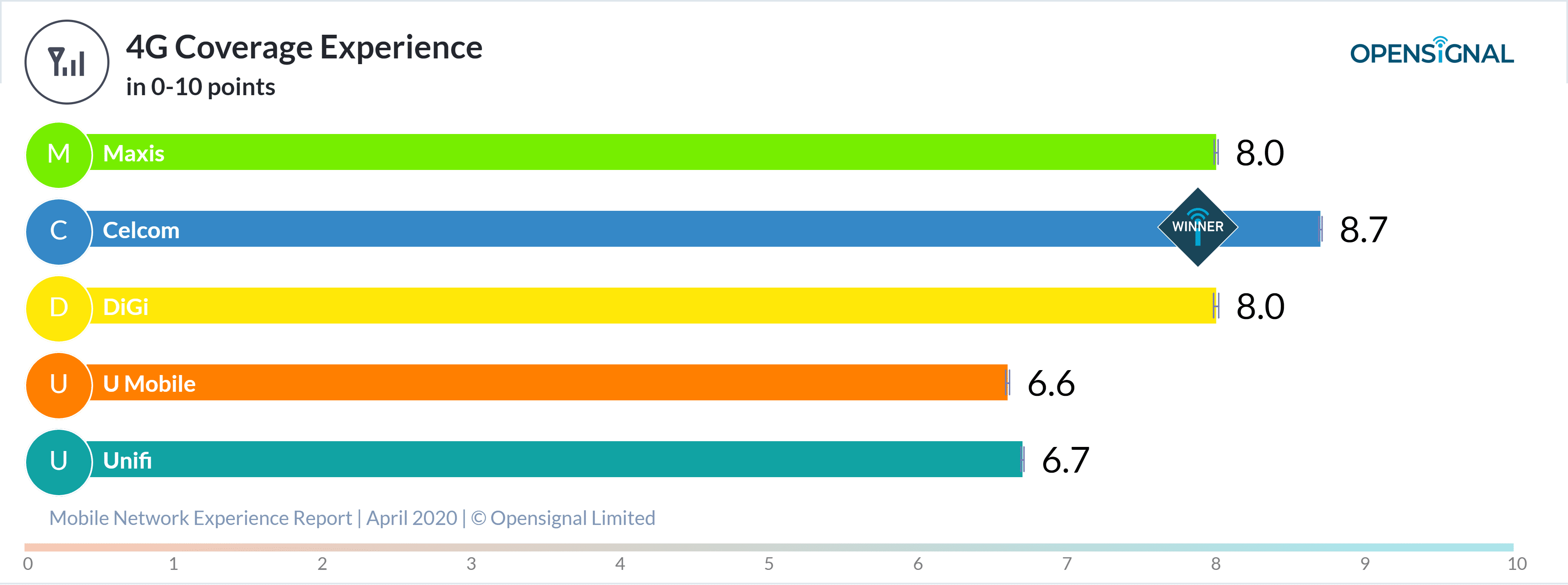 Opensignal chart 7